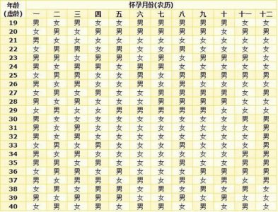 ​据说很准的2023最新生男生女清宫图推算表(建议先收藏)