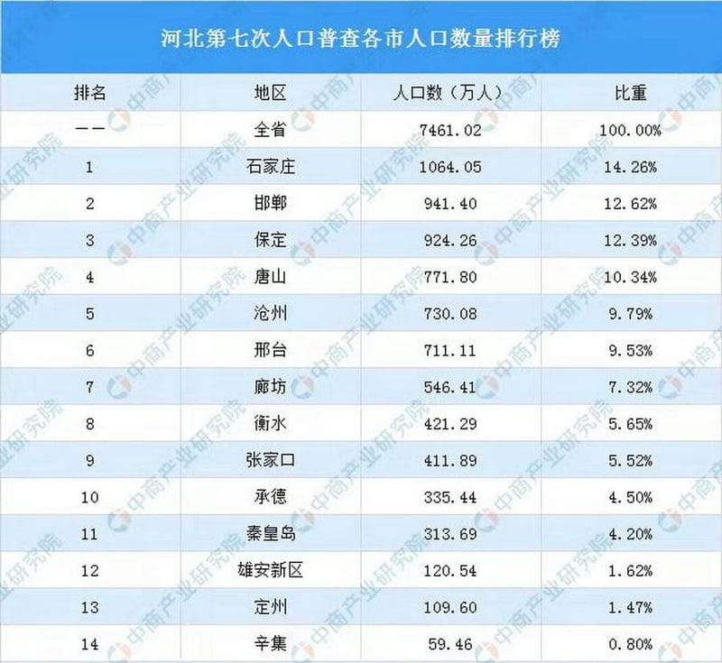 河北省面积和人口有多少人口（河北省多少人口）