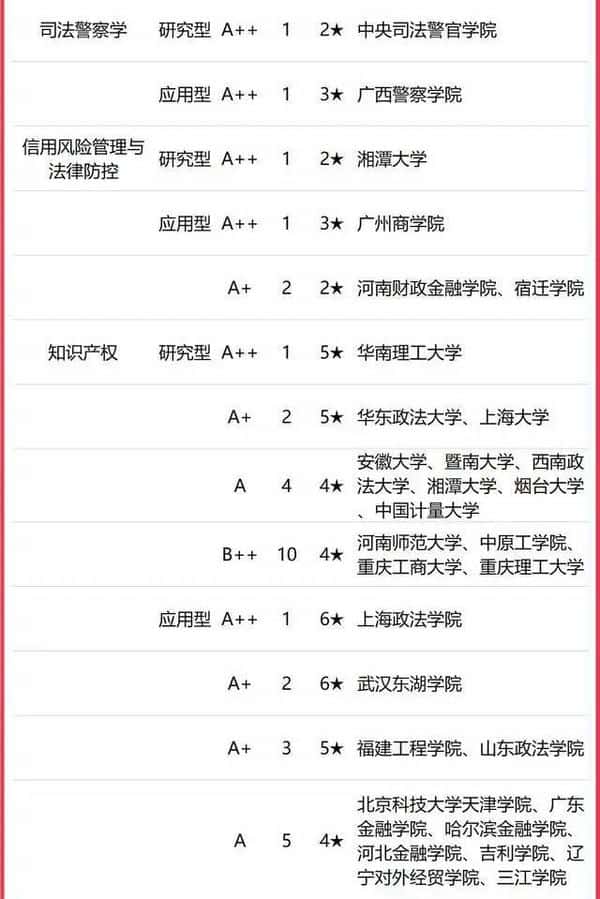 法学学科排名：上海政法学院火箭式提升（全国法学专业大学排名）