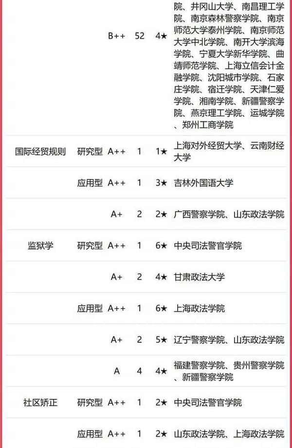 法学学科排名：上海政法学院火箭式提升（全国法学专业大学排名）