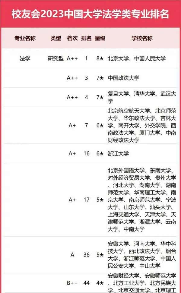 法学学科排名：上海政法学院火箭式提升（全国法学专业大学排名）