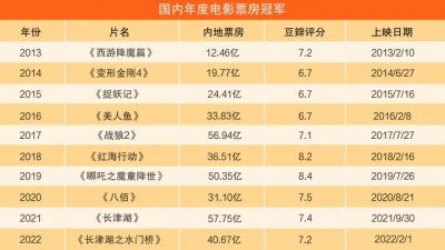 ​中国历史上票房第一高的电影（华语电影票房历年排名票房冠军）