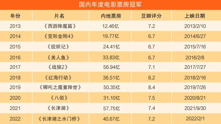 中国历史上票房第一高的电影（华语电影票房历年排名票房冠军）-
