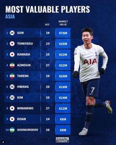 ​韩国孙兴慜身价(韩国孙兴慜身价为啥这么大？)