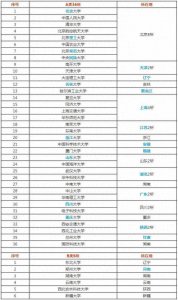 ​高中家长须知：何为双一流、985、211、C9、34所？