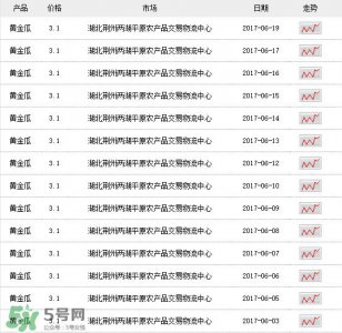 ​黄金瓜多少钱一斤？黄金瓜怎么挑选？