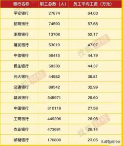 ​银行员工的月薪大概是多少？