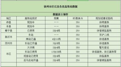 ​“中国机械之都”徐州市——已开通7个高铁站，规划建设3个高铁站