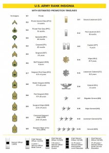 ​(1图)美军：陆军军衔标志(U.S. ARMY RANK INSIGNIA)及估计晋升时限