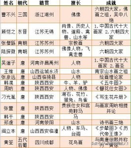 ​中国历代画家简介一览表（修补版）
