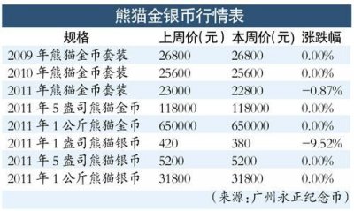 ​熊猫金币历年价格走势（今日熊猫金币价格走势）