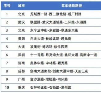 ​全国十大“拥堵”上班路，你所在的城市排第几？