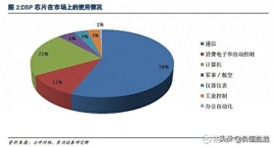 ​数字芯片之数字信号处理器DSP